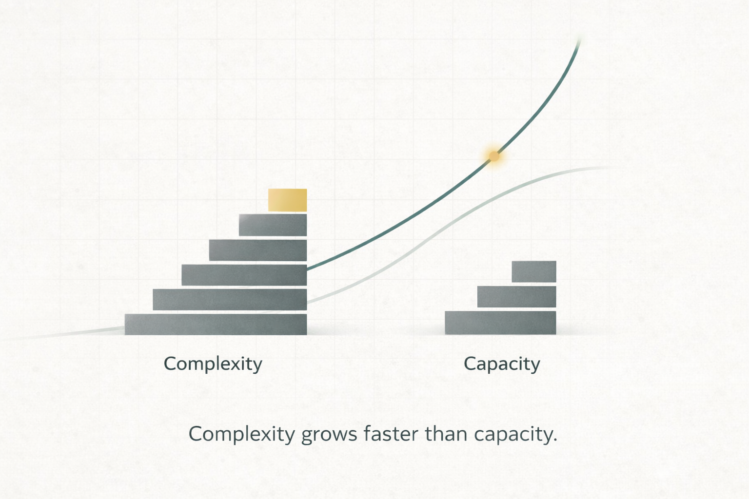 Growth paradox visual 2