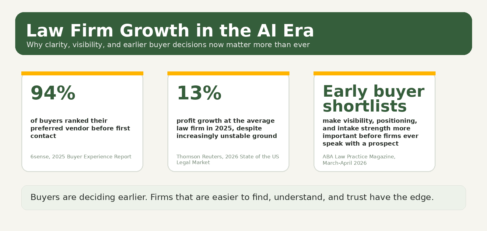 Infographic showing key trends affecting law firm growth in the AI era including early buyer decisions, law firm profit growth, and the need for stronger visibility and positioning