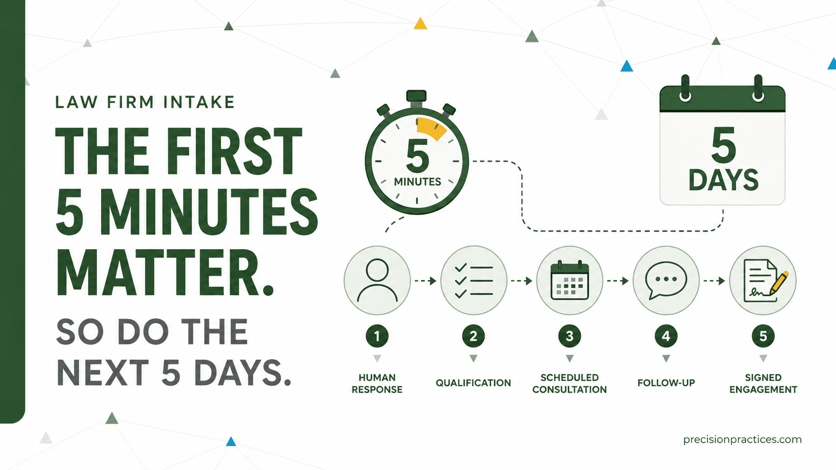 The first 5 minutes to 5 days matter most for intake