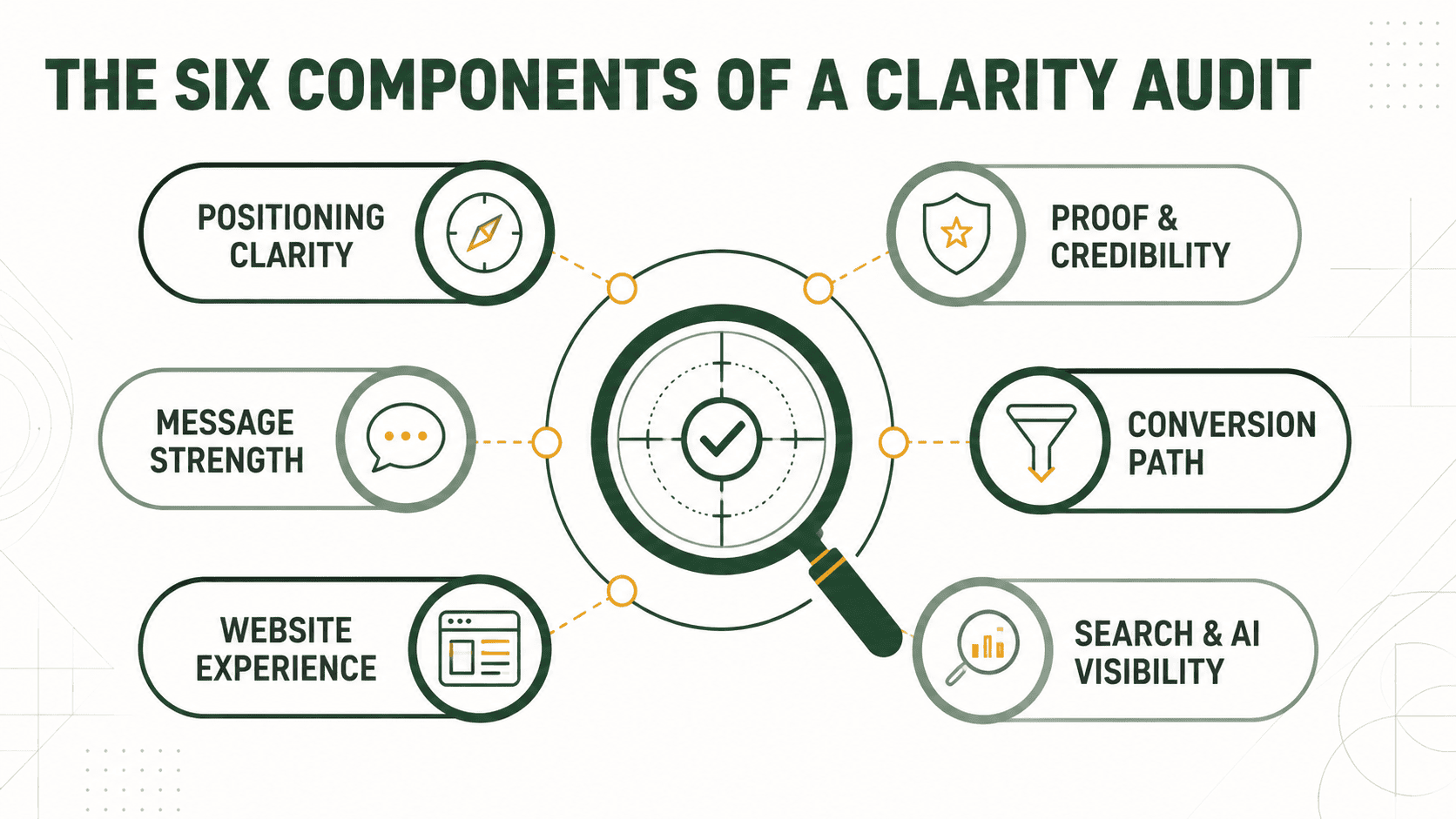 The six components of Precision Practices Clarity Audit